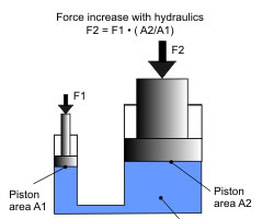 Hydraulic Press Working and Usage