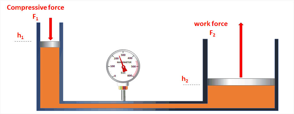 hydraulic press work
